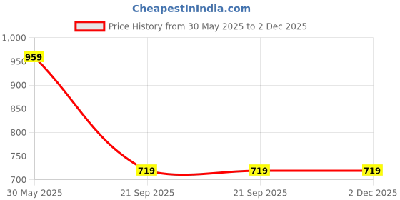 tatacliq.com Rock.It Green Regular Fit Polo T-Shirt rock.it Price History Graph from 30 May 2025 to 1 Dec 2025