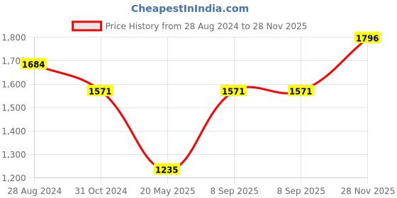 tatacliq.com Rock.it Green Regular Fit Printed Hooded Sweatshirt rock.it Price History Graph from 28 Aug 2024 to 28 Nov 2025