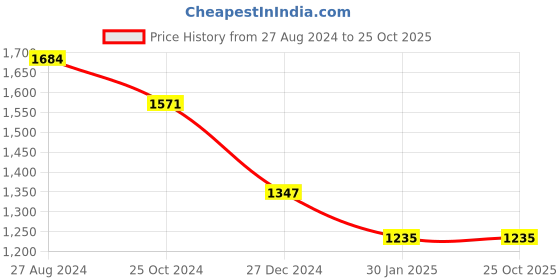 tatacliq.com Rock.it Green Regular Fit Printed Hooded Sweatshirt rock.it Price History Graph from 27 Aug 2024 to 24 Oct 2025