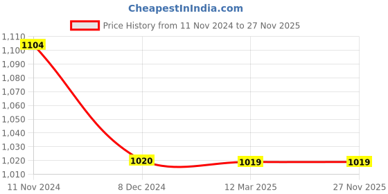 tatacliq.com Rock.it Green Regular Fit Printed Shorts rock.it Price History Graph from 11 Nov 2024 to 26 Nov 2025