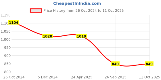 tatacliq.com Rock.it Green Regular Fit Printed Shorts rock.it Price History Graph from 26 Oct 2024 to 11 Oct 2025