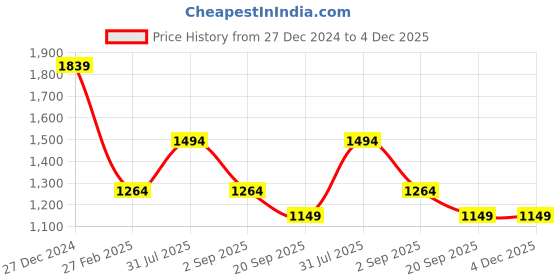 tatacliq.com Rock.it Green Regular Fit Printed Sweatshirt rock.it Price History Graph from 27 Dec 2024 to 4 Dec 2025