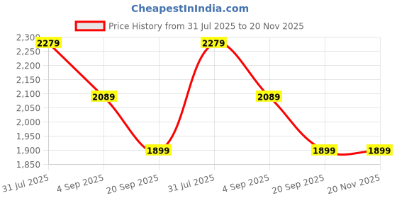 tatacliq.com Rock.it Green Regular Fit Printed Tracksuits rock.it Price History Graph from 31 Jul 2025 to 19 Nov 2025