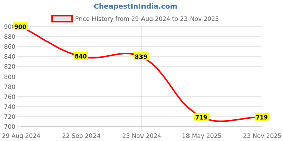 tatacliq.com Rock.It Green Regular Fit Shorts rock.it Price History Graph from 29 Aug 2024 to 22 Nov 2025