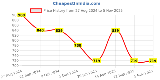 tatacliq.com Rock.It Green Regular Fit Shorts rock.it Price History Graph from 27 Aug 2024 to 4 Nov 2025