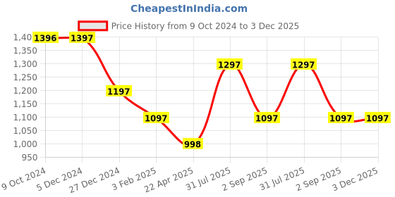 tatacliq.com Rock.it Green Regular Fit Sweatshirt rock.it Price History Graph from 9 Oct 2024 to 3 Dec 2025