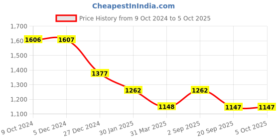 tatacliq.com Rock.it Green Regular Fit Sweatshirt rock.it Price History Graph from 9 Oct 2024 to 5 Oct 2025