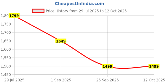 tatacliq.com Rock.it Green Regular Fit Sweatshirt rock.it Price History Graph from 29 Jul 2025 to 12 Oct 2025
