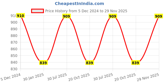 tatacliq.com Rock.It Green Regular Fit T-Shirt rock.it Price History Graph from 5 Dec 2024 to 29 Nov 2025