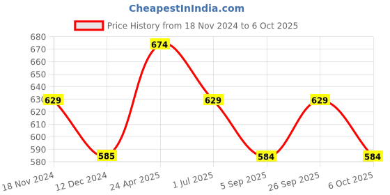 tatacliq.com Rock.It Green Regular Fit Tank Tee rock.it Price History Graph from 18 Nov 2024 to 6 Oct 2025