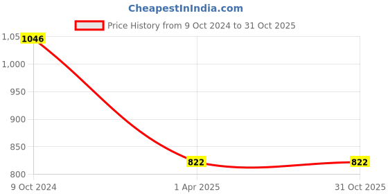 tatacliq.com Rock.it Green Regular Fit Trackpants rock.it Price History Graph from 9 Oct 2024 to 31 Oct 2025