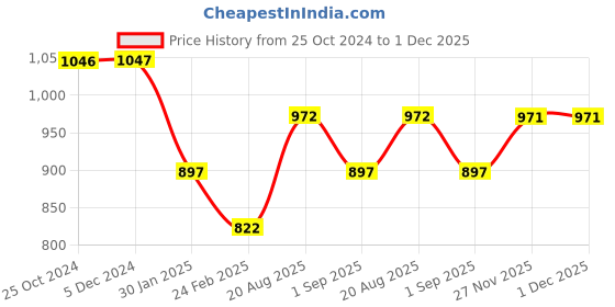 tatacliq.com Rock.it Green Regular Fit Trackpants rock.it Price History Graph from 25 Oct 2024 to 30 Nov 2025