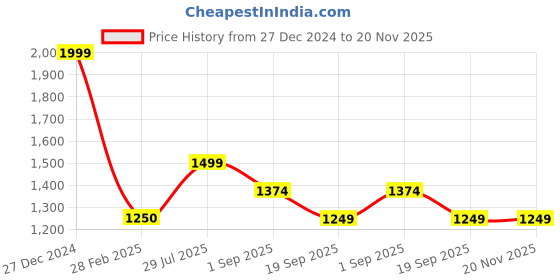 tatacliq.com Rock.it Green Regular Fit Trackpants rock.it Price History Graph from 27 Dec 2024 to 19 Nov 2025