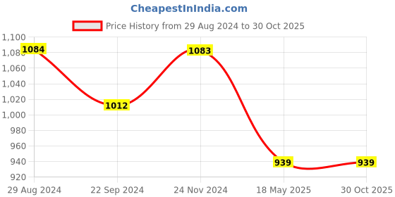 tatacliq.com Rock.it Green Round Neck Sports T-Shirt rock.it Price History Graph from 29 Aug 2024 to 30 Oct 2025