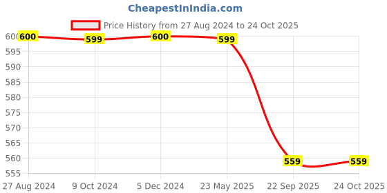 tatacliq.com Rock.it Green T-Shirt rock.it Price History Graph from 27 Aug 2024 to 23 Oct 2025
