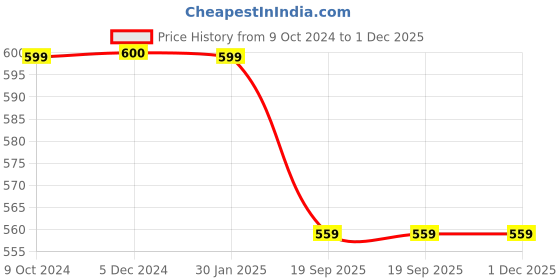 tatacliq.com Rock.it Green T-Shirt rock.it Price History Graph from 9 Oct 2024 to 30 Nov 2025