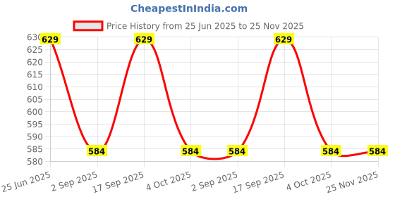 tatacliq.com Rock.it Green T-Shirt rock.it Price History Graph from 25 Jun 2025 to 25 Nov 2025