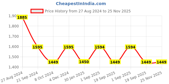 tatacliq.com Rock.it Grey & Black Regular Fit Tracksuit rock.it Price History Graph from 27 Aug 2024 to 25 Nov 2025