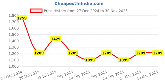 tatacliq.com Rock.it Grey & Blue Graphic Print Hoodie rock.it Price History Graph from 27 Dec 2024 to 30 Nov 2025