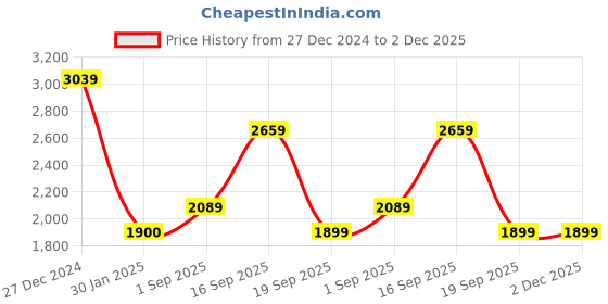 tatacliq.com Rock.it Grey Colorblocked Tracksuit rock.it Price History Graph from 27 Dec 2024 to 2 Dec 2025
