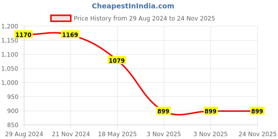 tatacliq.com Rock.it Grey Cotton Regular Fit Trackpants rock.it Price History Graph from 29 Aug 2024 to 23 Nov 2025