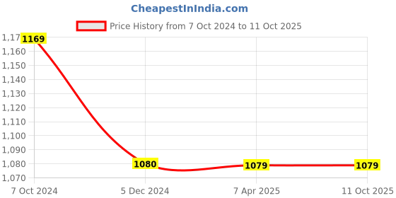 tatacliq.com Rock.it Grey Cotton Regular Fit Trackpants rock.it Price History Graph from 7 Oct 2024 to 10 Oct 2025