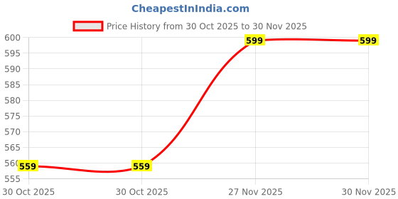 tatacliq.com Rock.it Grey Cotton Textured T-Shirt rock.it Price History Graph from 30 Oct 2025 to 30 Nov 2025