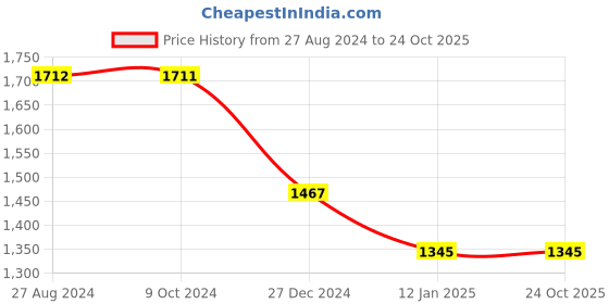 tatacliq.com Rock.it Grey Full Sleeves Hooded Sweatshirt rock.it Price History Graph from 27 Aug 2024 to 24 Oct 2025