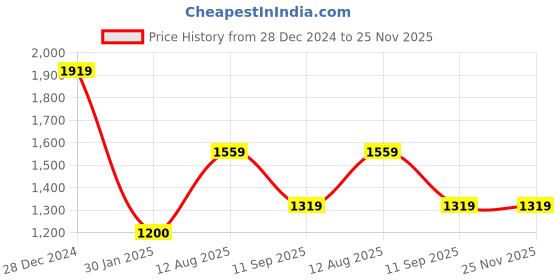 tatacliq.com Rock.it Grey Graphic Print Hoodie rock.it Price History Graph from 28 Dec 2024 to 24 Nov 2025