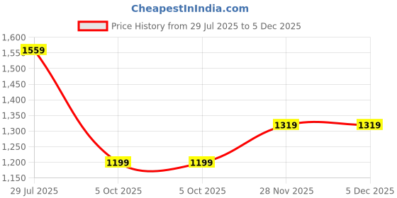 tatacliq.com Rock.it Grey Graphic Print Hoodie rock.it Price History Graph from 29 Jul 2025 to 5 Dec 2025