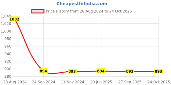 tatacliq.com Rock.it Grey Henley Sports T-Shirt rock.it Price History Graph from 28 Aug 2024 to 22 Oct 2025