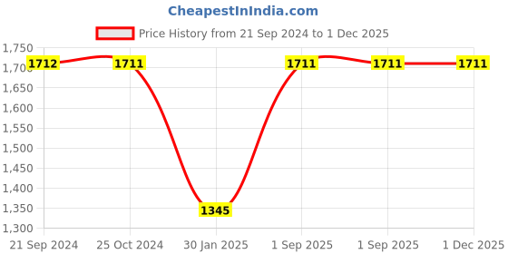 tatacliq.com Rock.it Grey High Neck Sweatshirt rock.it Price History Graph from 21 Sep 2024 to 30 Nov 2025