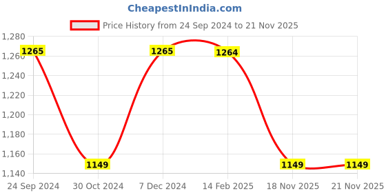 tatacliq.com Rock.It Grey Melange Regular Fit Striped Trackpants rock.it Price History Graph from 24 Sep 2024 to 20 Nov 2025