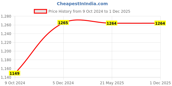 tatacliq.com Rock.It Grey Melange Regular Fit Striped Trackpants rock.it Price History Graph from 9 Oct 2024 to 1 Dec 2025