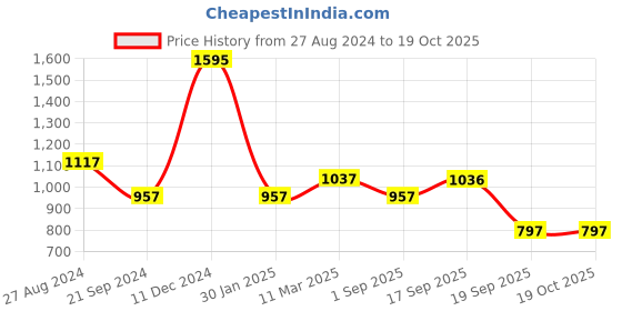 tatacliq.com Rock.it Grey Polyester Shorts rock.it Price History Graph from 27 Aug 2024 to 17 Oct 2025