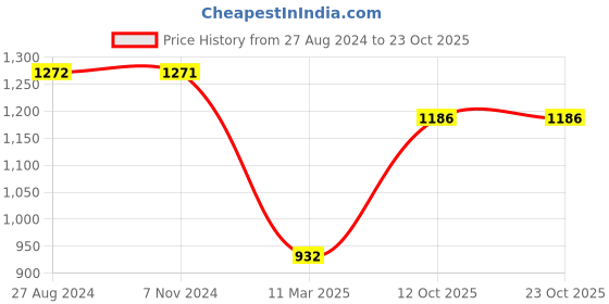 tatacliq.com Rock.it Grey Polyester Trackpants rock.it Price History Graph from 27 Aug 2024 to 22 Oct 2025