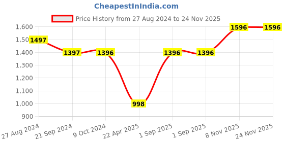 tatacliq.com Rock.it Grey Polyester Trackpants rock.it Price History Graph from 27 Aug 2024 to 24 Nov 2025