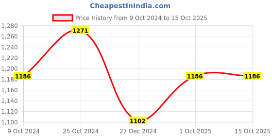 tatacliq.com Rock.it Grey Polyester Trackpants rock.it Price History Graph from 9 Oct 2024 to 15 Oct 2025