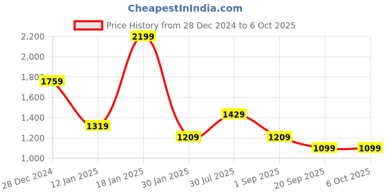 tatacliq.com Rock.it Grey Regular Fit Colour-Block Sweatshirt rock.it Price History Graph from 28 Dec 2024 to 6 Oct 2025