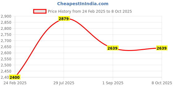 tatacliq.com Rock.It Grey Regular Fit Colour Block Sweatshirt rock.it Price History Graph from 24 Feb 2025 to 6 Oct 2025