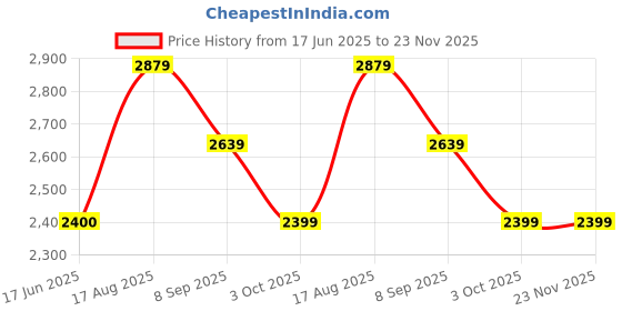 tatacliq.com Rock.It Grey Regular Fit Colour Block Sweatshirt rock.it Price History Graph from 17 Jun 2025 to 23 Nov 2025