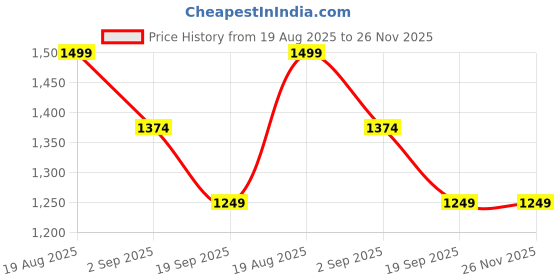 tatacliq.com Rock.it Grey Regular Fit Colour-Block Sweatshirt rock.it Price History Graph from 19 Aug 2025 to 25 Nov 2025
