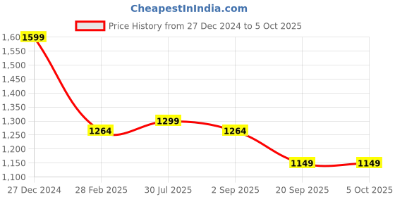 tatacliq.com Rock.It Grey Regular Fit Colour Block Trackpants rock.it Price History Graph from 27 Dec 2024 to 4 Oct 2025