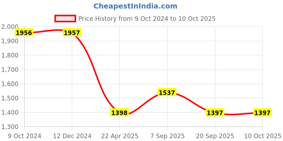 tatacliq.com Rock.it Grey Regular Fit Hooded Sweatshirt rock.it Price History Graph from 9 Oct 2024 to 10 Oct 2025