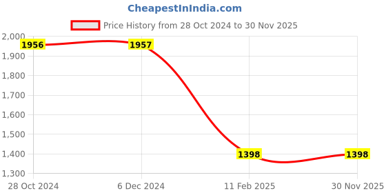 tatacliq.com Rock.it Grey Regular Fit Hooded Sweatshirt rock.it Price History Graph from 28 Oct 2024 to 30 Nov 2025