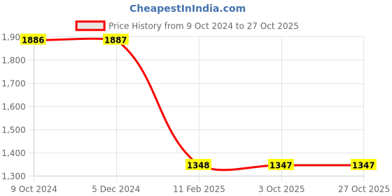 tatacliq.com Rock.It Grey Regular Fit Hooded Sweatshirt rock.it Price History Graph from 9 Oct 2024 to 26 Oct 2025