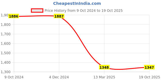 tatacliq.com Rock.It Grey Regular Fit Hooded Sweatshirt rock.it Price History Graph from 9 Oct 2024 to 19 Oct 2025