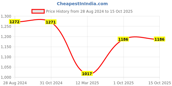 tatacliq.com Rock.it Grey Regular Fit Printed Sweatshirt rock.it Price History Graph from 28 Aug 2024 to 15 Oct 2025