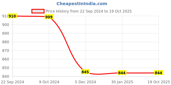tatacliq.com Rock.It Grey Regular Fit Printed T-Shirt rock.it Price History Graph from 22 Sep 2024 to 18 Oct 2025