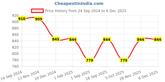 tatacliq.com Rock.It Grey Regular Fit Printed T-Shirt rock.it Price History Graph from 24 Sep 2024 to 3 Dec 2025